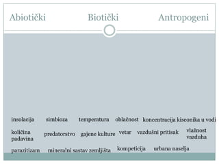 Abiotički

insolacija

količina
padavina
parazitizam

Biotički

simbioza
predatorstvo

temperatura

oblačnost koncentracija kiseonika u vodi

gajene kulture vetar

mineralni sastav zemljišta

Antropogeni

vazdušni pritisak

kompeticija

vlaţnost
vazduha

urbana naselja

 