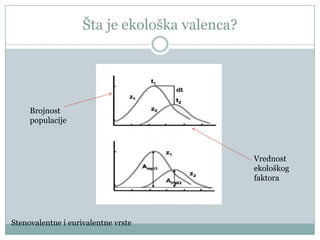 Šta je ekološka valenca?

Brojnost
populacije

Vrednost
ekološkog
faktora

Stenovalentne i eurivalentne vrste

 