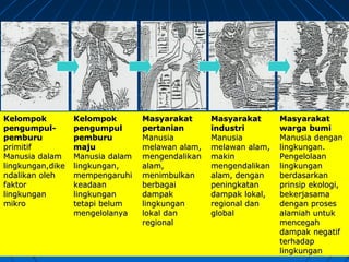 KelompokKelompok
pengumpul-pengumpul-
pemburupemburu
primitiprimitiff
Manusia dalamManusia dalam
lingkungan,dikelingkungan,dike
ndalikan olehndalikan oleh
faktorfaktor
lingkunganlingkungan
mikromikro
KelompokKelompok
pengumpulpengumpul
pemburupemburu
majumaju
Manusia dalamManusia dalam
lingkungan,lingkungan,
mempengaruhimempengaruhi
keadaankeadaan
lingkunganlingkungan
tetapi belumtetapi belum
mengelolanyamengelolanya
MasyarakatMasyarakat
pertanianpertanian
ManusiaManusia
melawan alam,melawan alam,
mengendalikanmengendalikan
alam,alam,
menimbulkanmenimbulkan
berbagaiberbagai
dampakdampak
lingkunganlingkungan
lokal danlokal dan
regionalregional
MasyarakatMasyarakat
industriindustri
ManusiaManusia
melawan alam,melawan alam,
makinmakin
mengendalikanmengendalikan
alam, denganalam, dengan
peningkatanpeningkatan
dampak lokal,dampak lokal,
regional danregional dan
globalglobal
MasyarakatMasyarakat
warwargga bumia bumi
Manusia denganManusia dengan
lingkungan.lingkungan.
PengelolaanPengelolaan
lingkunganlingkungan
berdasarkanberdasarkan
prinsip ekologi,prinsip ekologi,
bekerjasamabekerjasama
dengan prosesdengan proses
alamiah untukalamiah untuk
mencegahmencegah
dampak negatifdampak negatif
terhadapterhadap
lingkunganlingkungan
 