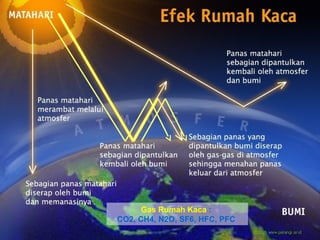 Gas Rumah Kaca :
CO2, CH4, N2O, SF6, HFC, PFC
 