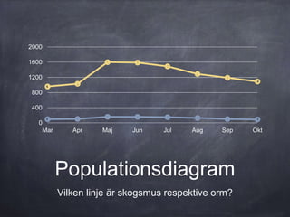 Populationsdiagram
Vilken linje är skogsmus respektive orm?
0
400
800
1200
1600
2000
Mar Apr Maj Jun Jul Aug Sep Okt
 