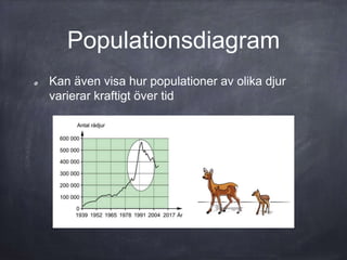 Populationsdiagram
Kan även visa hur populationer av olika djur
varierar kraftigt över tid
 