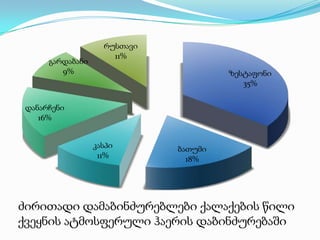 გარდაბანი
9%

რუსთავი
11%
ზესტაფონი
35%

დანარჩენი
16%
კასპი
11%

ბათუმი
18%

ძირითადი დამაბინძურებლები ქალაქების წილი
ქვეყნის ატმოსფერული ჰაერის დაბინძურებაში

 