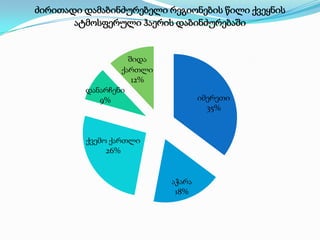 ძირითადი დამაბინძურებელი რეგიონების წილი ქვეყნის
ატმოსფერული ჰაერის დაბინძურებაში

შიდა
ქართლი
12%
დანარჩენი
9%

იმერეთი
35%

ქვემო ქართლი
26%

აჭარა
18%

 