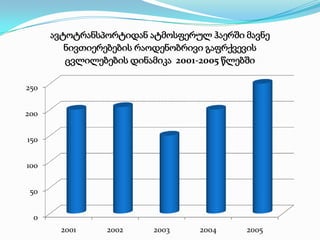 ავტოტრანსპორტიდან ატმოსფერულ ჰაერში მავნე
ნივთიერებების რაოდენობრივი გაფრქვევის
ცვლილებების დინამიკა 2001-2005 წლებში
250

200
150
100

50
0
2001

2002

2003

2004

2005

 