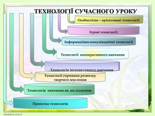 Особистісно – орієнтовані технології
Ігрові технології
Інформаційно-комунікаційні технології

Технології кооперативного навчання

Технологія інтерактивного навчання
Технологія інтерактивного навчання
Технології сприяння розвитку
творчого мислення
Технологія навчання як дослідження

Проектна технологія

 