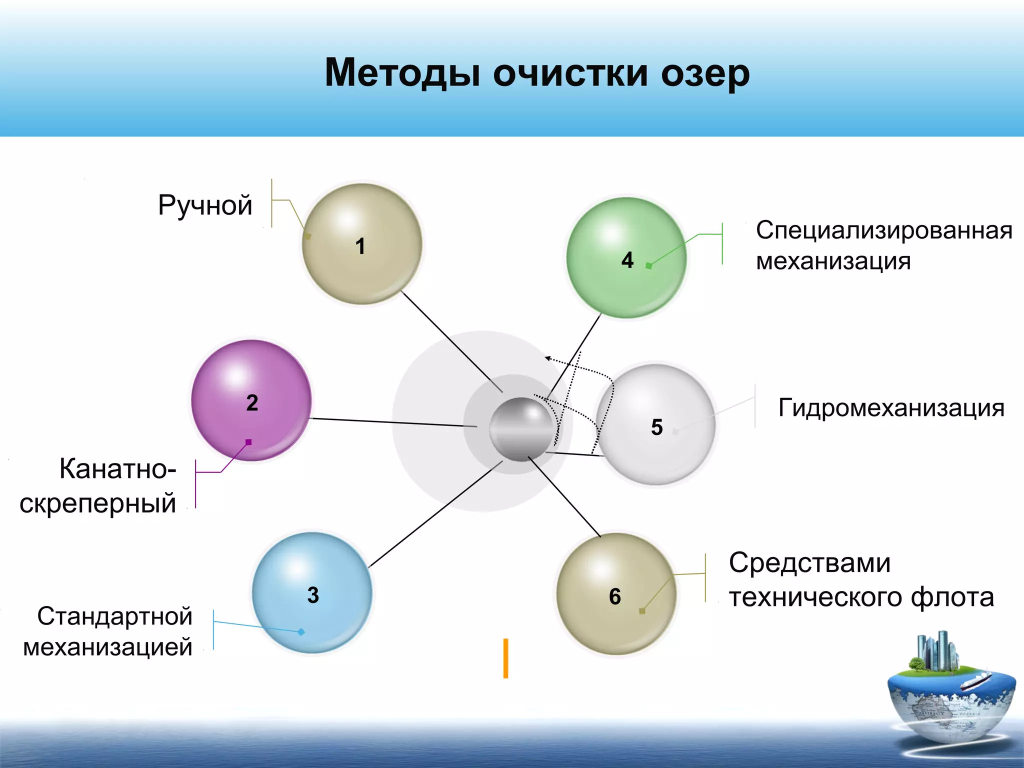Методы очистки озер
1
2
3
5
4
Специализированная
механизация
Гидромеханизация
Ручной
Канатно-
скреперный
Стандартной
механизацией
6
Средствами
технического флота
 