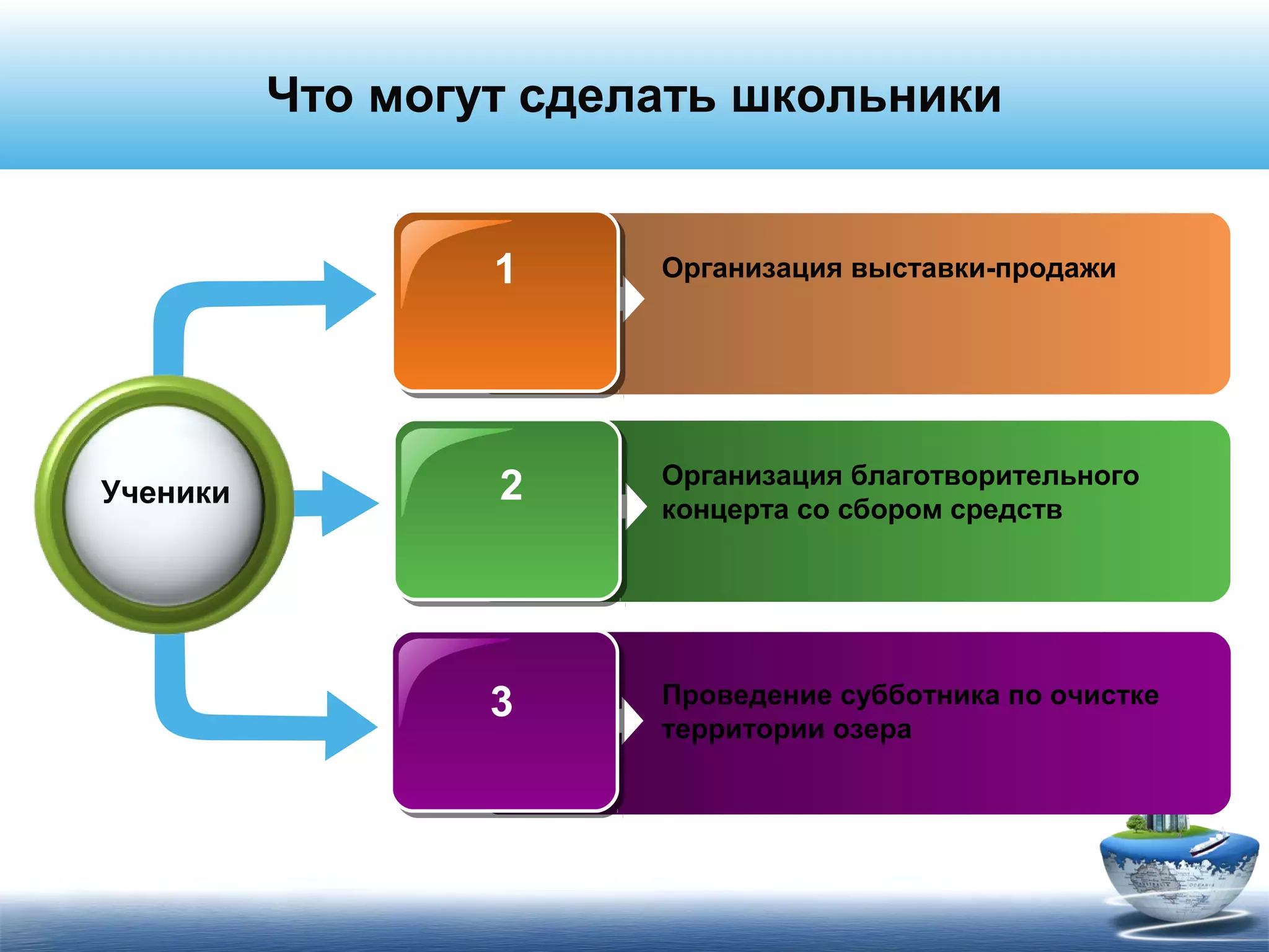 Что могут сделать школьники
дств
Организация выставки-продажи
Организация благотворительного
концерта со сбором средств
Проведение субботника по очистке
территории озера
Ученики
1
2
3
 