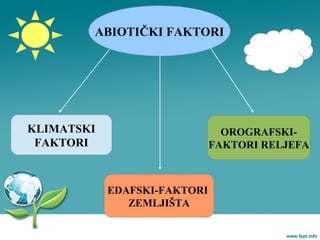 ABIOTIČKI FAKTORI
KLIMATSKI
FAKTORI
EDAFSKI-FAKTORI
ZEMLJIŠTA
OROGRAFSKI-
FAKTORI RELJEFA
 