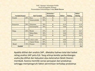 Variabel Kunci Sub Variabel
Kekuatan /
Kelemahan Bobot Rating
Bobot
Rating
Produk 40% Rasa 50% K 0,2 1 0,2
Variasi produk 50% K 0,2 1 0,2
Karyawan 20% Pelayanan 70% K 0,14 1 0,14
Keterampilan 30% K 0,06 1 0,06
Harga 20% Modal 35% K 0,07 1 0,07
Bahan Baku 30% L 0,06 -1 -0,06
Profit 35% K 0,07 1 0.07
Lokasi 10% Lokasi usaha 60% K 0,06 1 0,06
Tujuan Wisata 40% L 0,04 -1 -0,04
Brand 10% Pioneer 100% L 0,1 -1 -0,1
Jumlah 0,6
SAP : Strategic Advantages Profile
Profil Keunggulan Strategis
Permasalahan Perkembangan Usaha Belah Doeren
Apabila dilihat dari analisis SAP , diketahui bahwa total dari bobot
rating analisis SAP yaitu 0,6. Yang artinya kondisi perkembangan
usaha jika dilihat dari kekuatan atau kelemahan Belah Doeren
membaik. Karena memiliki variasi penyajian dari produknya
sehingga mempengaruhi faktor permintaan terhadap produknya
 