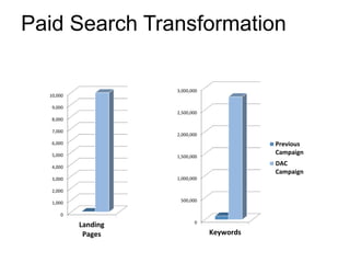 Paid Search Transformation
0
1,000
2,000
3,000
4,000
5,000
6,000
7,000
8,000
9,000
10,000
Landing
Pages
0
500,000
1,000,000
1,500,000
2,000,000
2,500,000
3,000,000
Keywords
Previous
Campaign
DAC
Campaign
 