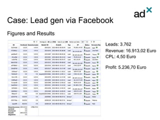 Case: Lead gen via Facebook
Figures and Results
Leads: 3.762
Revenue: 16.913,02 Euro
CPL: 4,50 Euro
Profit: 5.236,70 Euro
 