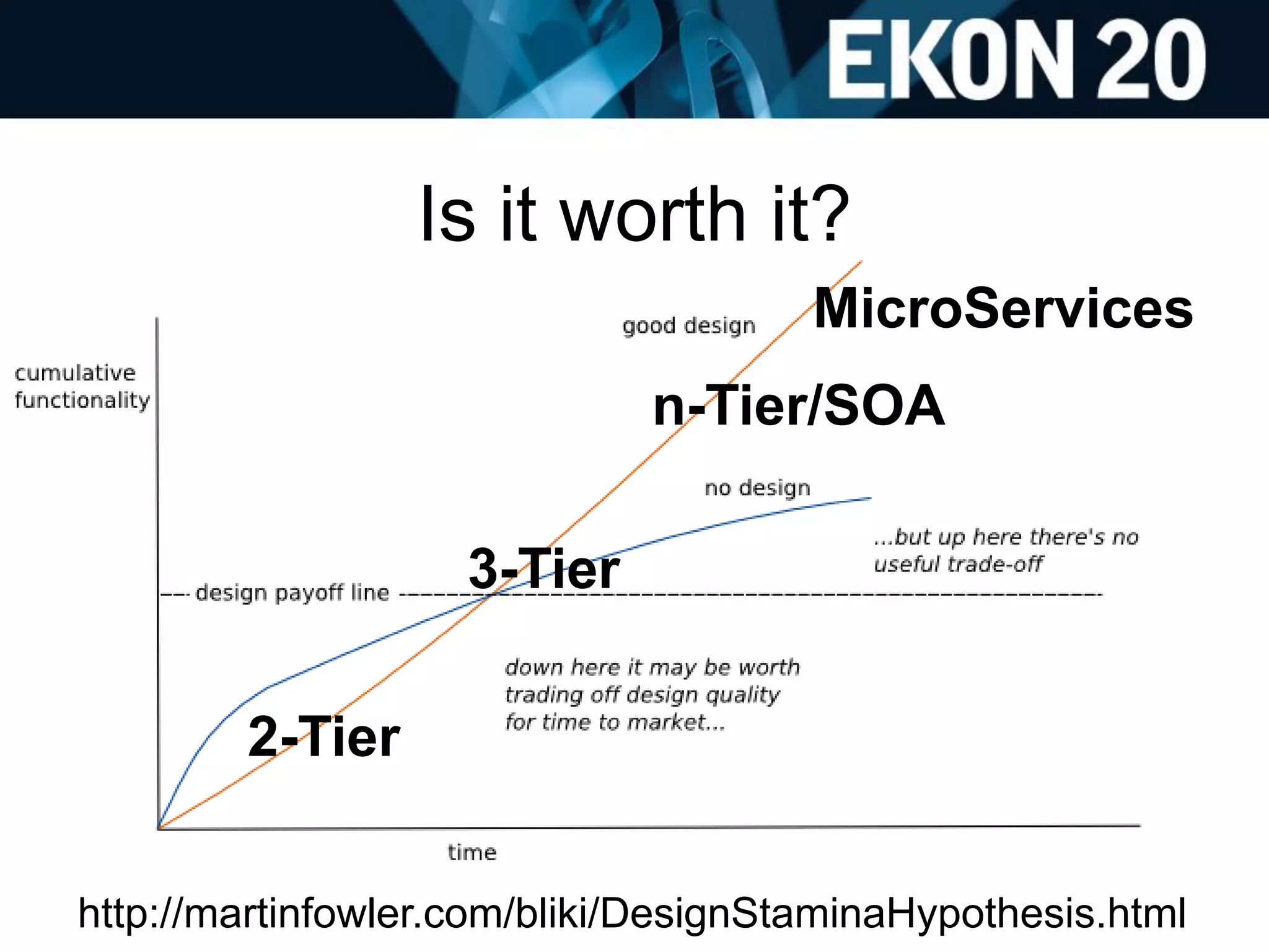 Is it worth it?
http://martinfowler.com/bliki/DesignStaminaHypothesis.html
2-Tier
3-Tier
n-Tier/SOA
MicroServices
 