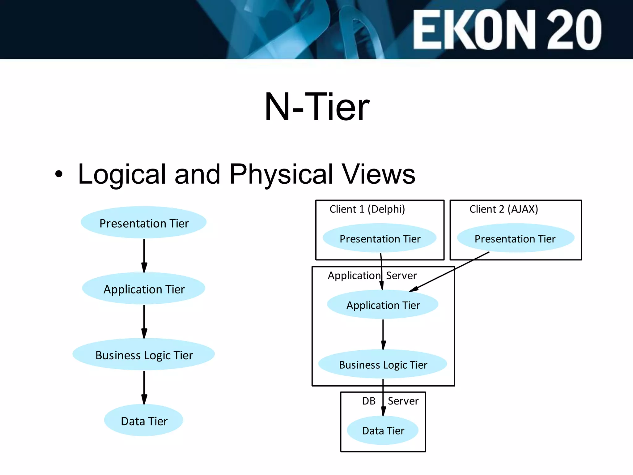 N-Tier
• Logical and Physical Views
Presentation Tier
Application Tier
Business Logic Tier
Data Tier
Client 1 (Delphi) Client 2 (AJAX)
Application Server
DB Server
Presentation Tier
Application Tier
Presentation Tier
Business Logic Tier
Data Tier
 