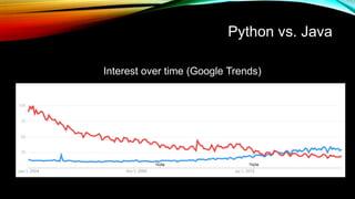 Python vs. Java
Interest over time (Google Trends)
Java
Python
 