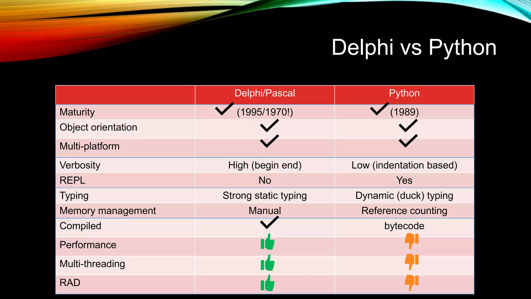 Delphi vs Python
Delphi/Pascal Python
Maturity (1995/1970!) (1989)
Object orientation
Multi-platform
Verbosity High (begin end) Low (indentation based)
REPL No Yes
Typing Strong static typing Dynamic (duck) typing
Memory management Manual Reference counting
Compiled bytecode
Performance
Multi-threading
RAD
 