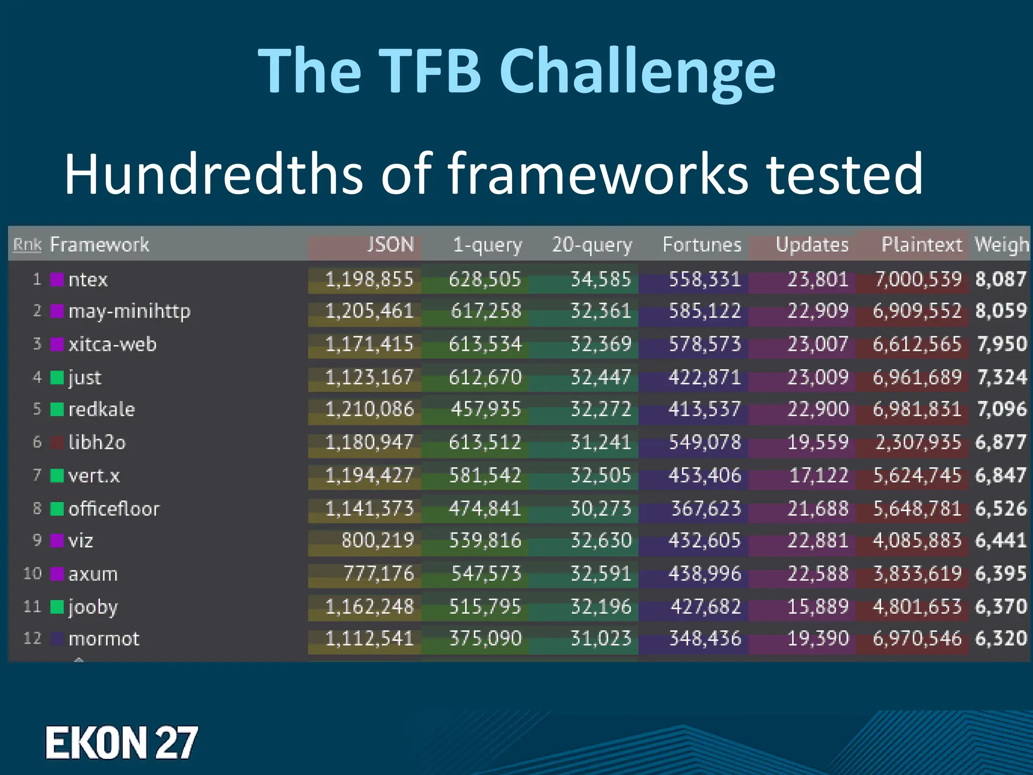 The TFB Challenge
Hundredths of frameworks tested
 