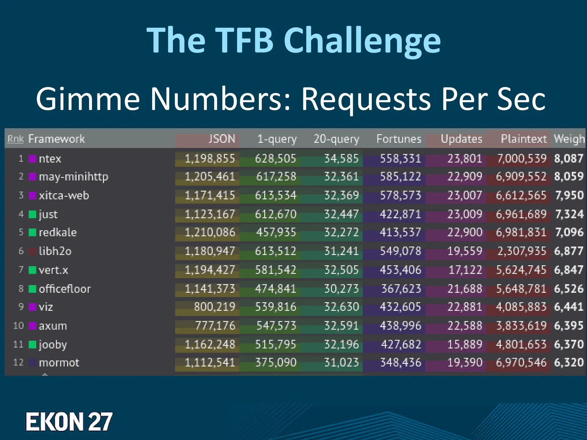 The TFB Challenge
Gimme Numbers: Requests Per Sec
 