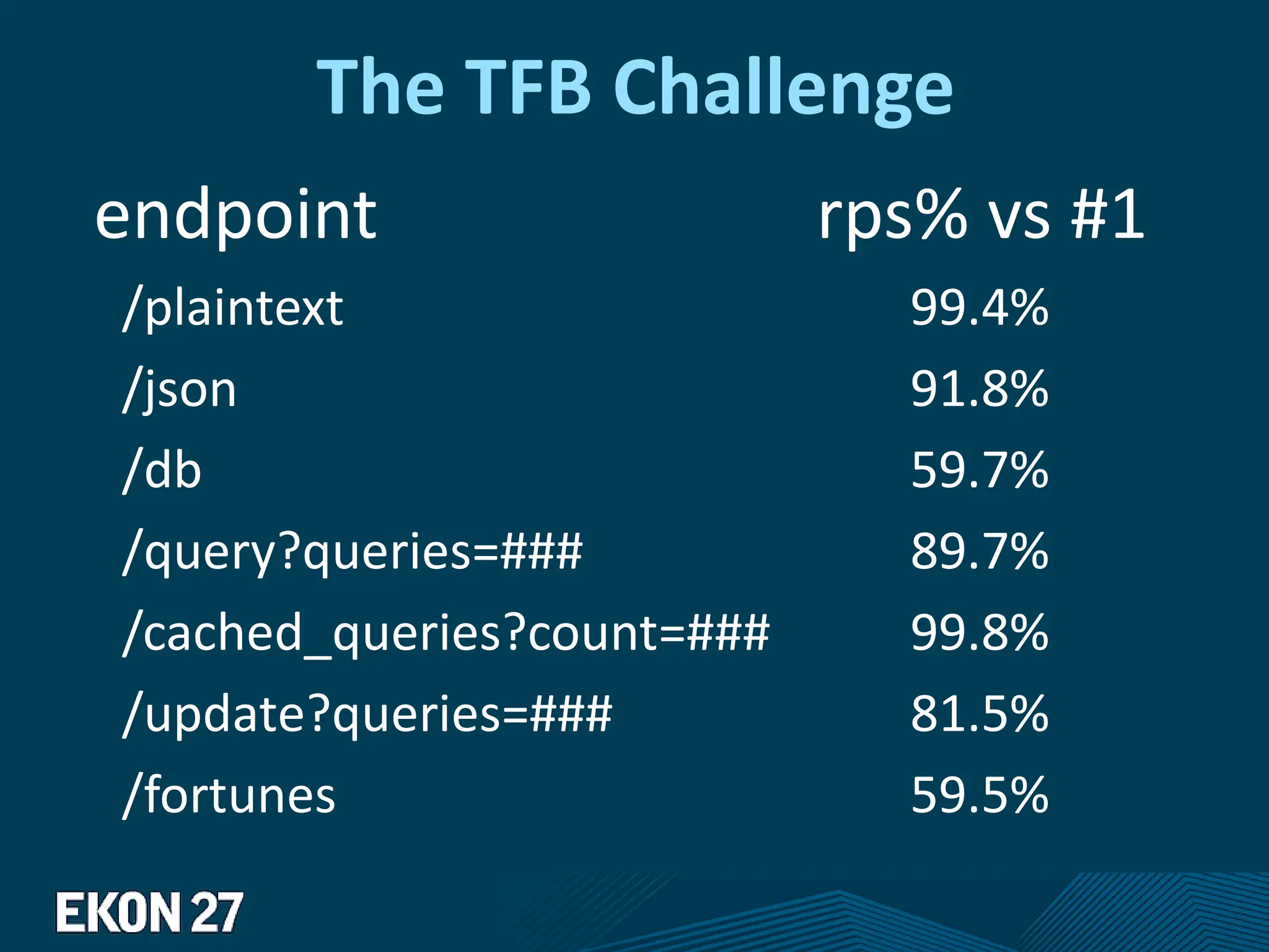 The TFB Challenge
endpoint rps% vs #1
/plaintext 99.4%
/json 91.8%
/db 59.7%
/query?queries=### 89.7%
/cached_queries?count=### 99.8%
/update?queries=### 81.5%
/fortunes 59.5%
 