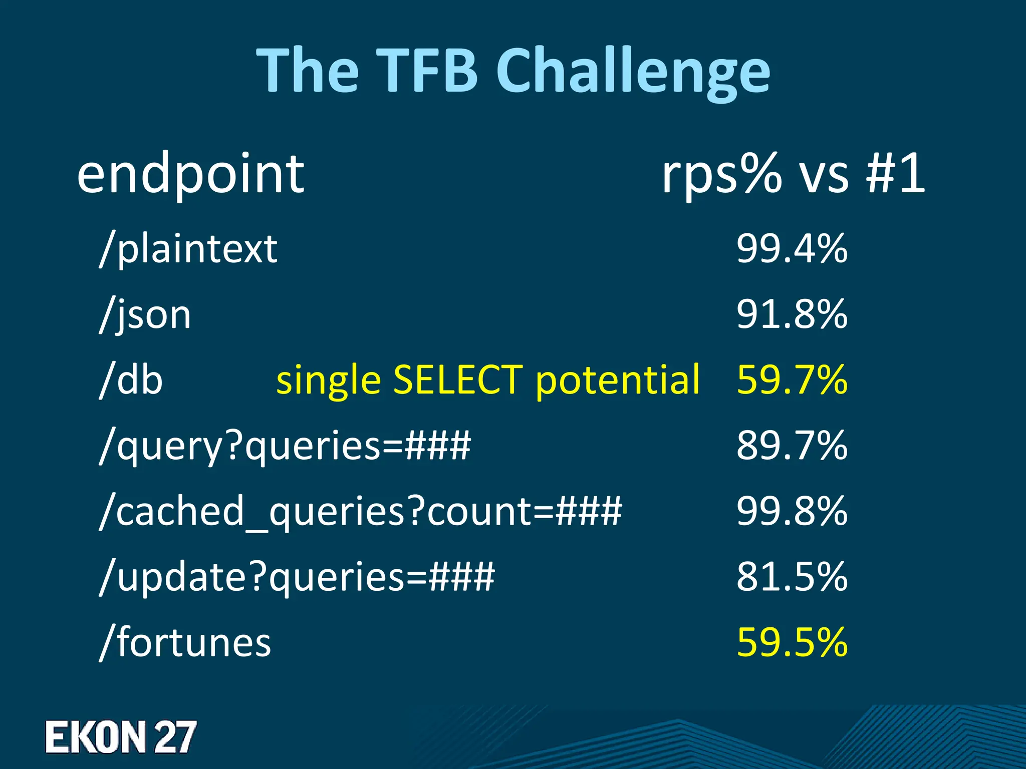 The TFB Challenge
endpoint rps% vs #1
/plaintext 99.4%
/json 91.8%
/db single SELECT potential 59.7%
/query?queries=### 89.7%
/cached_queries?count=### 99.8%
/update?queries=### 81.5%
/fortunes 59.5%
 