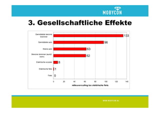 3. Gesellschaftliche Effekte
    Gemiddelde benzine
        brommer                                                                             133
       Gemiddelde auto                                                        96
             Kleine auto                                      63
Benzine brommer (euro2-
         norm)                                                62
     Elektrische scooter            8
        Elektrische fiets       1
                   Fiets        0
                            0           20    40         60         80        100     120   140

                                             milieuvervuiling tov elektrische fiets
 