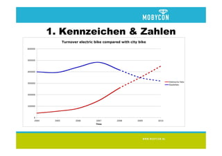 1. Kennzeichen & Zahlen
                    Turnover electric bike compared with city bike

600000




500000




400000




                                                                            Elektische fiets
300000
                                                                            Stadsfiets




200000




100000




    0
     2004    2005          2006       2007        2008       2009    2010
                                      Time
 