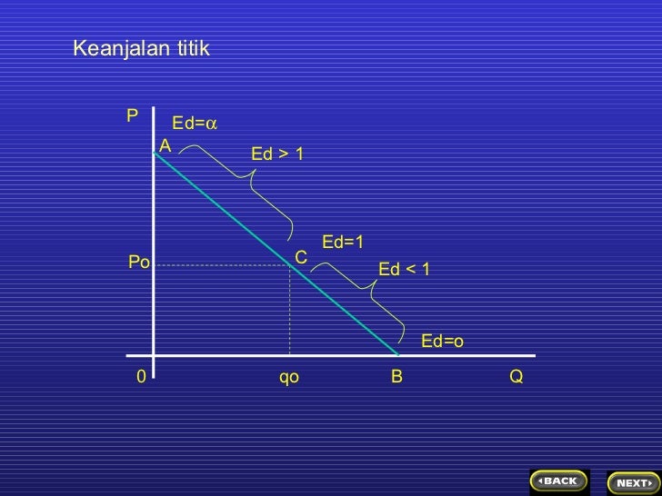 keanjalan permintaan dan penawaran
