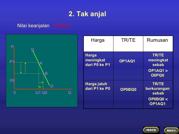 keanjalan permintaan dan penawaran