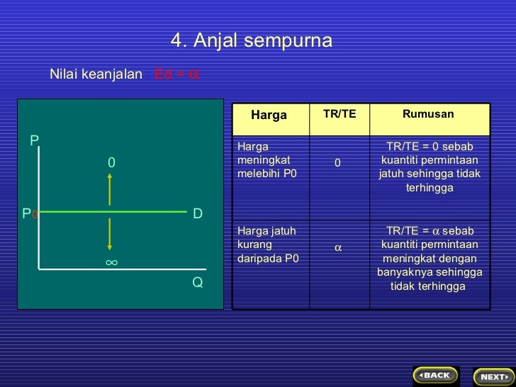 keanjalan permintaan dan penawaran