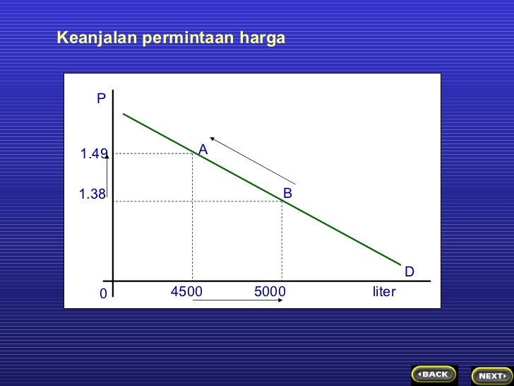 keanjalan permintaan dan penawaran
