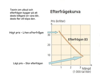 Teorin om utbud och
efterfrågan bygger på att
desto billigare en vara blir,
desto fler vill köpa den.
Högt pris – Liten efterfrågan
Lågt pris – Stor efterfrågan
 