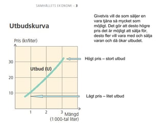 Givetvis vill de som säljer en
vara tjäna så mycket som
möjligt. Det gör att desto högre
pris det är möjligt att sälja för,
desto fler vill vara med och sälja
varan och då ökar utbudet.
Högt pris – stort utbud
Lågt pris – litet utbud
 