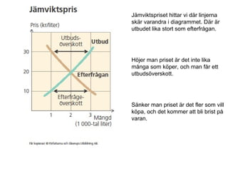 Jämviktspriset hittar vi där linjerna
skär varandra i diagrammet. Där är
utbudet lika stort som efterfrågan.
Höjer man priset är det inte lika
många som köper, och man får ett
utbudsöverskott.
Sänker man priset är det fler som vill
köpa, och det kommer att bli brist på
varan.
 