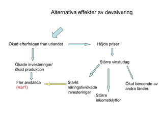 Alternativa effekter av devalvering
Ökad efterfrågan från utlandet
Ökade investeringar/
ökad produktion
Fler anställda
(Var?)
Höjda priser
Större vinstuttag
Större
inkomstklyftor
Ökat beroende av
andra länder.
Starkt
näringsliv/ökade
investeringar
 