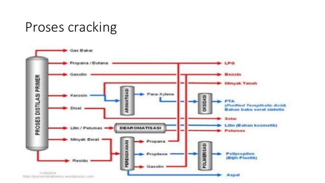 Cracking Minyak Bumi - Materi Soal