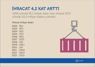 IHRACAT 4,2 KAT ARTTI 
2002 yılında 36,1 milyar dolar olan ihracat 2013 
yılında 151,9 milyar dolara yükseldi. 
Ihracat (m...