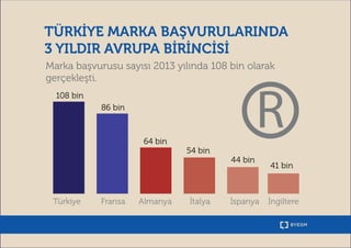 TÜRKIYE MARKA BASVURULARINDA 
3 YILDIR AVRUPA BIRINCISI 
Marka basvurusu sayısı 2013 yılında 108 bin olarak 
gerçeklesti. ...
