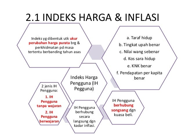 Inflasi Dan Kos Sara Hidup