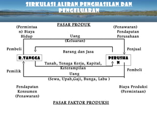 SIRKULASI ALIRAN PENGHASILAN DAN
PENGELUARAN
(Permintaa
n) Biaya
Hidup
Pembeli
R.TANGGA
Pemilik

PASAR PRODUK

(Penawaran)
Pendapatan
Perusahaan

Uang
(Keluaran)

Penjual

Barang dan Jasa

PERUSHA
N

Tanah, Tenaga Kerja, Kapital,
Keterampilan
Uang
(Sewa, Upah,Gaji, Bunga, Laba )

Pendapatan
Konsumen
(Penawaran)

Pembeli

Biaya Produksi
(Permintaan)

PASAR FAKTOR PRODUKSI

 