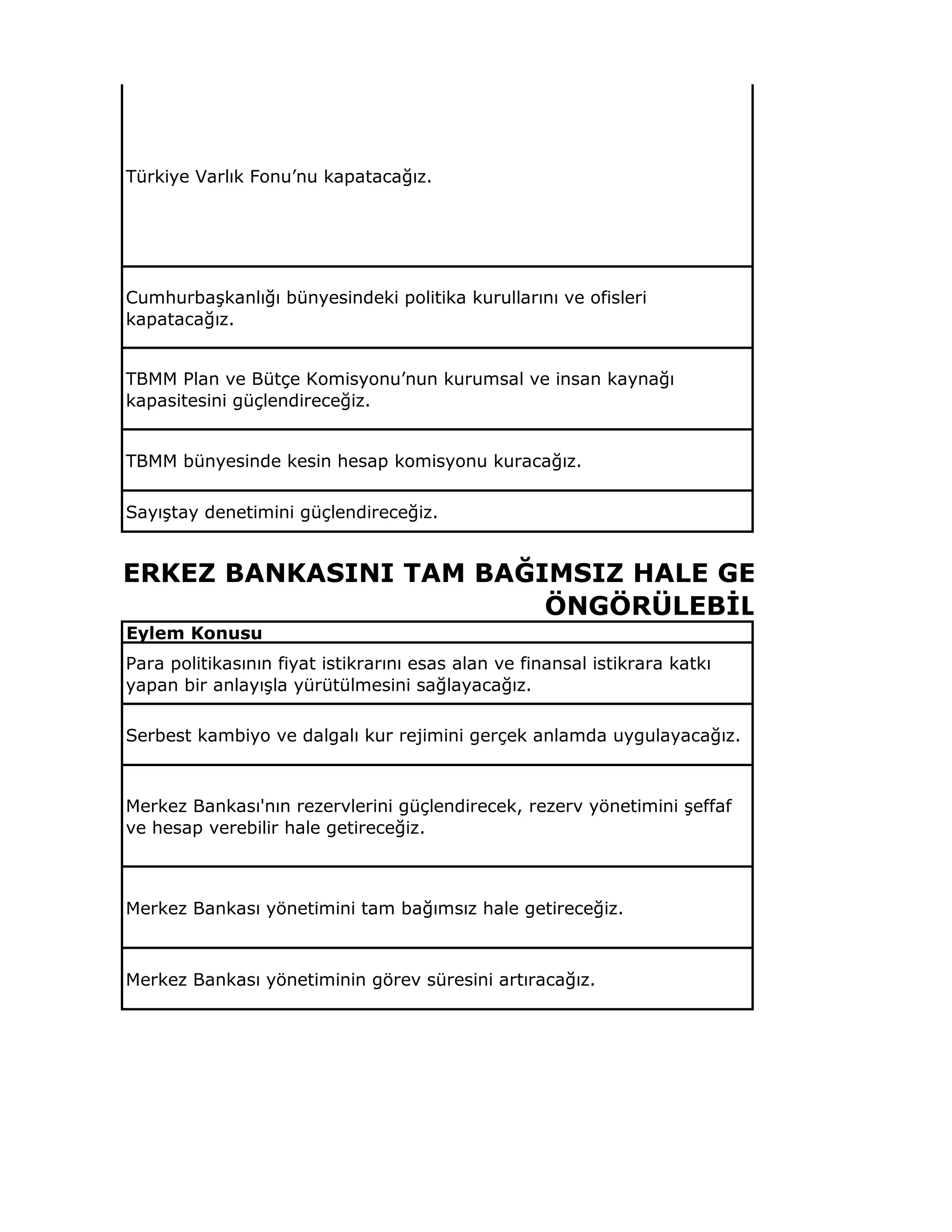 Türkiye Varlık Fonu’nu kapatacağız.
Cumhurbaşkanlığı bünyesindeki politika kurullarını ve ofisleri
kapatacağız.
TBMM Plan ve Bütçe Komisyonu’nun kurumsal ve insan kaynağı
kapasitesini güçlendireceğiz.
TBMM bünyesinde kesin hesap komisyonu kuracağız.
Sayıştay denetimini güçlendireceğiz.
Eylem Konusu
Para politikasının fiyat istikrarını esas alan ve finansal istikrara katkı
yapan bir anlayışla yürütülmesini sağlayacağız.
Serbest kambiyo ve dalgalı kur rejimini gerçek anlamda uygulayacağız.
Merkez Bankası'nın rezervlerini güçlendirecek, rezerv yönetimini şeffaf
ve hesap verebilir hale getireceğiz.
Merkez Bankası yönetimini tam bağımsız hale getireceğiz.
Merkez Bankası yönetiminin görev süresini artıracağız.
MERKEZ BANKASINI TAM BAĞIMSIZ HALE GETİRECEK, DÜŞ
ÖNGÖRÜLEBİLİR BİR MAKRO
 