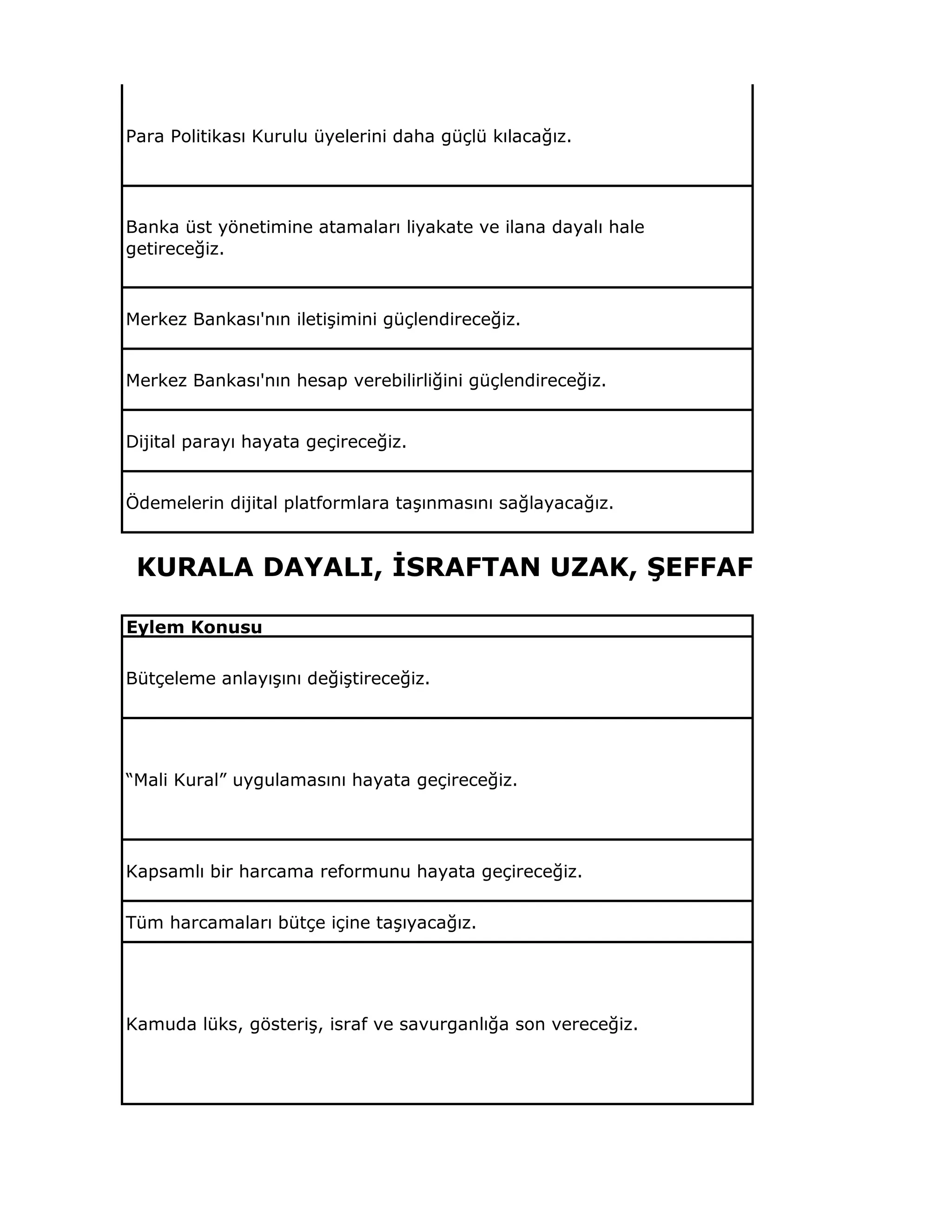 Para Politikası Kurulu üyelerini daha güçlü kılacağız.
Banka üst yönetimine atamaları liyakate ve ilana dayalı hale
getireceğiz.
Merkez Bankası'nın iletişimini güçlendireceğiz.
Merkez Bankası'nın hesap verebilirliğini güçlendireceğiz.
Dijital parayı hayata geçireceğiz.
Ödemelerin dijital platformlara taşınmasını sağlayacağız.
Eylem Konusu
Bütçeleme anlayışını değiştireceğiz.
“Mali Kural” uygulamasını hayata geçireceğiz.
Kapsamlı bir harcama reformunu hayata geçireceğiz.
Tüm harcamaları bütçe içine taşıyacağız.
Kamuda lüks, gösteriş, israf ve savurganlığa son vereceğiz.
KURALA DAYALI, İSRAFTAN UZAK, ŞEFFAF, DENETLENEB
 