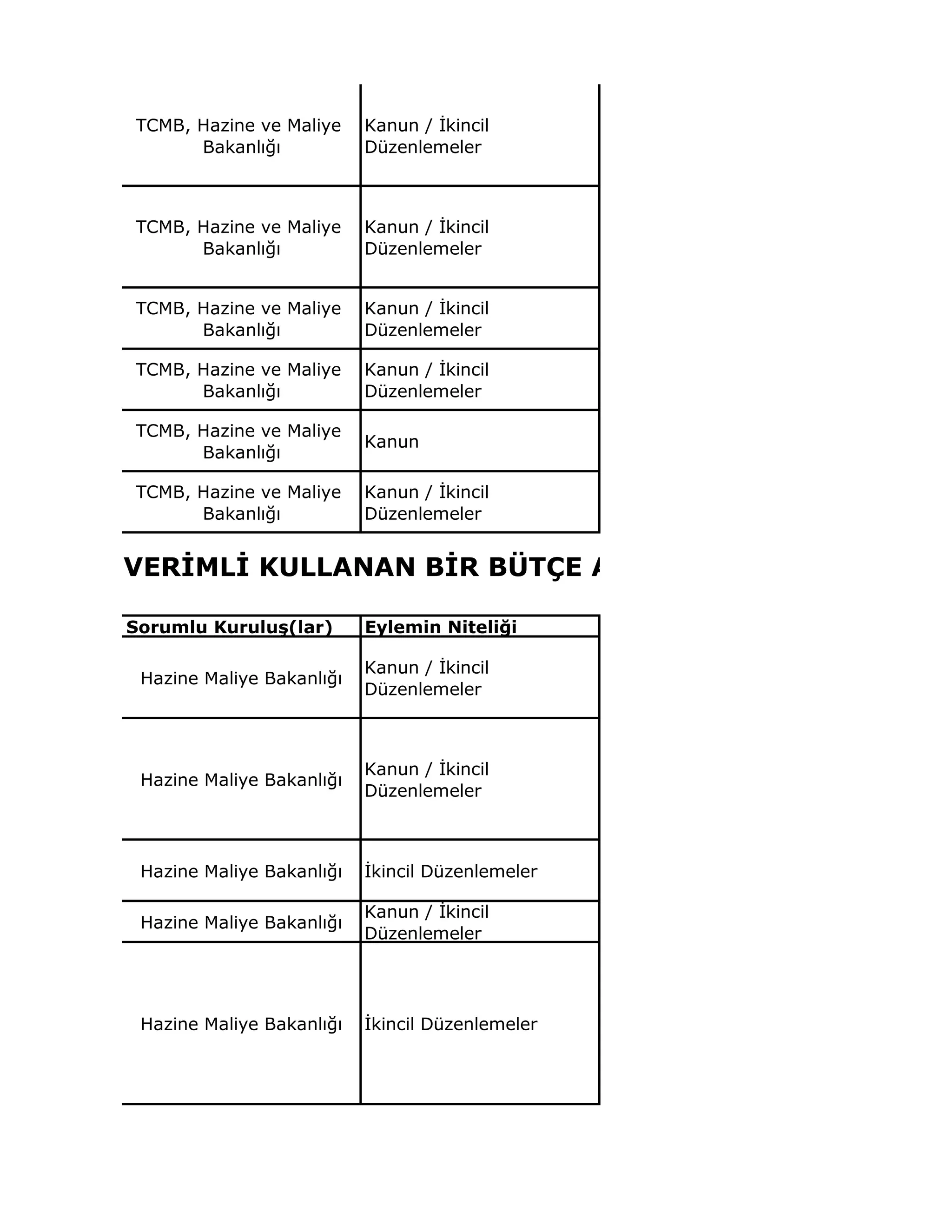 TCMB, Hazine ve Maliye
Bakanlığı
Kanun / İkincil
Düzenlemeler
TCMB, Hazine ve Maliye
Bakanlığı
Kanun / İkincil
Düzenlemeler
TCMB, Hazine ve Maliye
Bakanlığı
Kanun / İkincil
Düzenlemeler
TCMB, Hazine ve Maliye
Bakanlığı
Kanun / İkincil
Düzenlemeler
TCMB, Hazine ve Maliye
Bakanlığı
Kanun
TCMB, Hazine ve Maliye
Bakanlığı
Kanun / İkincil
Düzenlemeler
Sorumlu Kuruluş(lar) Eylemin Niteliği
Hazine Maliye Bakanlığı
Kanun / İkincil
Düzenlemeler
Hazine Maliye Bakanlığı
Kanun / İkincil
Düzenlemeler
Hazine Maliye Bakanlığı İkincil Düzenlemeler
Hazine Maliye Bakanlığı
Kanun / İkincil
Düzenlemeler
Hazine Maliye Bakanlığı İkincil Düzenlemeler
NAKLARI VERİMLİ KULLANAN BİR BÜTÇE ANLAYIŞINI
 