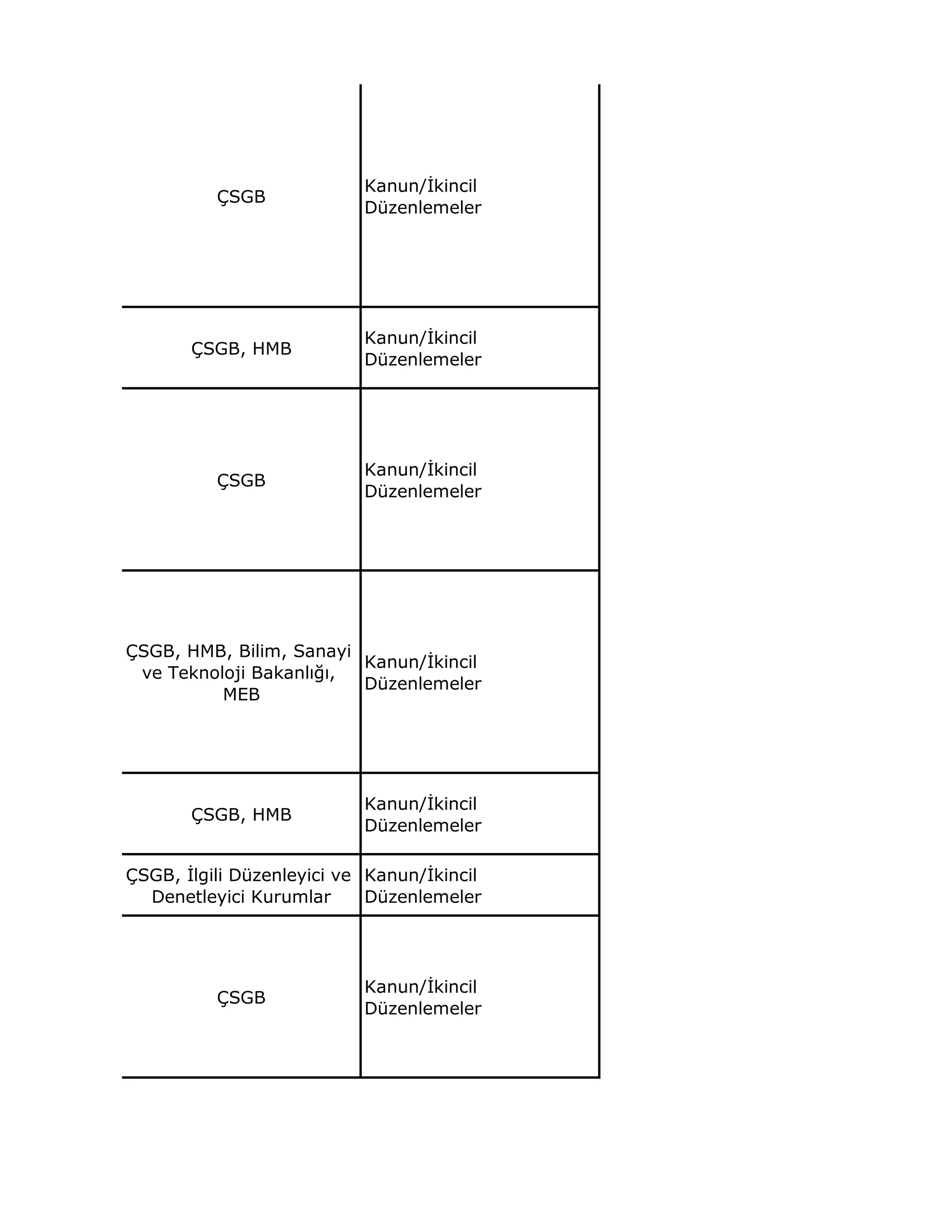 ÇSGB
Kanun/İkincil
Düzenlemeler
ÇSGB, HMB
Kanun/İkincil
Düzenlemeler
ÇSGB
Kanun/İkincil
Düzenlemeler
ÇSGB, HMB, Bilim, Sanayi
ve Teknoloji Bakanlığı,
MEB
Kanun/İkincil
Düzenlemeler
ÇSGB, HMB
Kanun/İkincil
Düzenlemeler
ÇSGB, İlgili Düzenleyici ve
Denetleyici Kurumlar
Kanun/İkincil
Düzenlemeler
ÇSGB
Kanun/İkincil
Düzenlemeler
 
