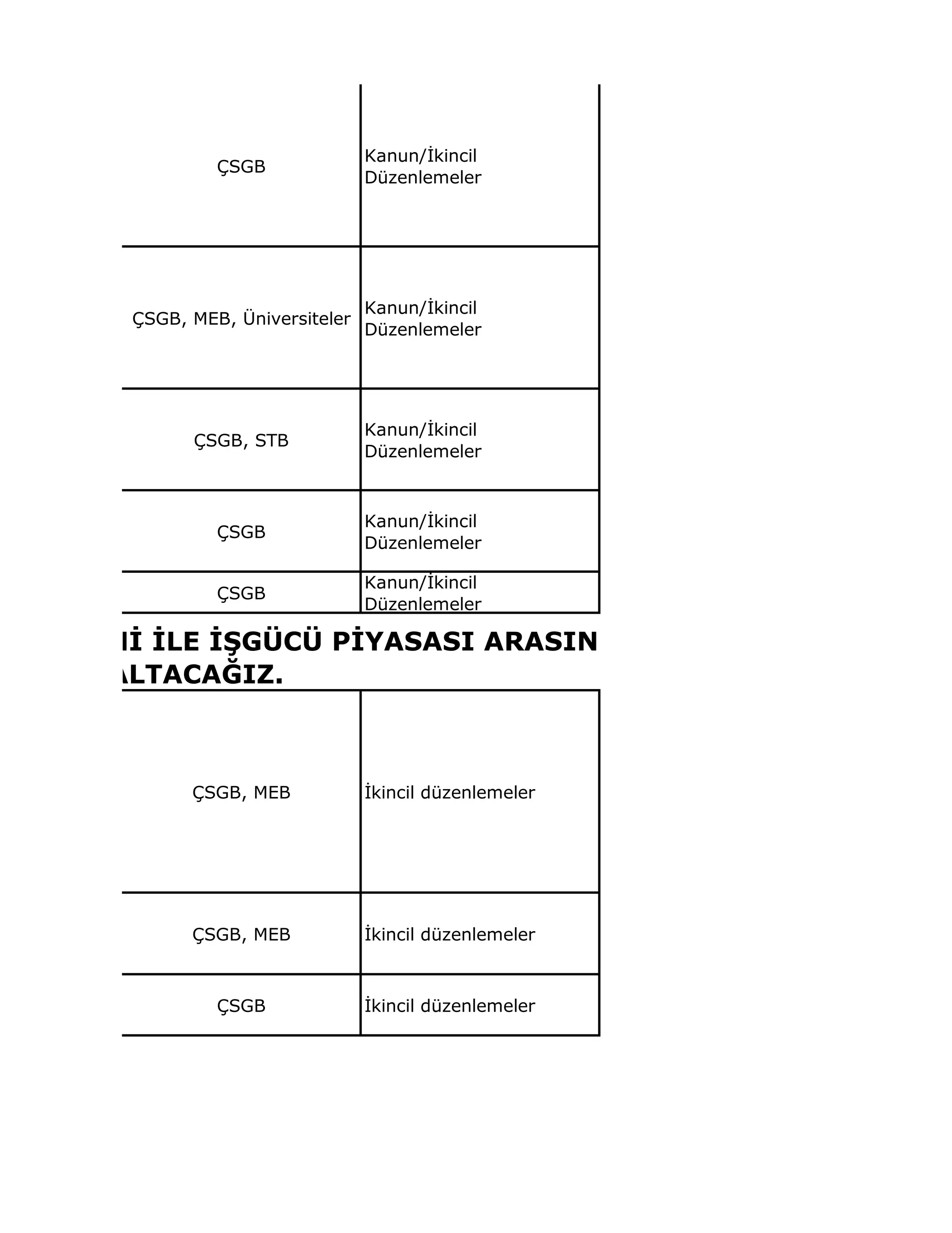 ÇSGB
Kanun/İkincil
Düzenlemeler
ÇSGB, MEB, Üniversiteler
Kanun/İkincil
Düzenlemeler
ÇSGB, STB
Kanun/İkincil
Düzenlemeler
ÇSGB
Kanun/İkincil
Düzenlemeler
ÇSGB
Kanun/İkincil
Düzenlemeler
ÇSGB, MEB İkincil düzenlemeler
ÇSGB, MEB İkincil düzenlemeler
ÇSGB İkincil düzenlemeler
M SİSTEMİ İLE İŞGÜCÜ PİYASASI ARASINDA GÜÇLÜ BİR
LİĞİ AZALTACAĞIZ.
 