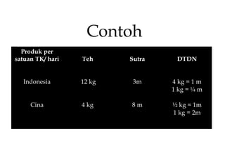 Contoh
Produk per
satuan TK/ hari Teh Sutra DTDN
Indonesia
Cina
12 kg
4 kg
3m
8 m
4 kg = 1 m
1 kg = ¼ m
½ kg = 1m
1 kg = 2m
 