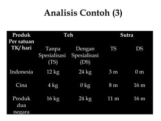 Analisis Contoh (3)
Produk
Per satuan
TK/ hari
Teh Sutra
Tanpa
Spesialisasi
(TS)
Dengan
Spesialisasi
(DS)
TS DS
Indonesia
Cina
Produk
dua
negara
12 kg
4 kg
16 kg
24 kg
0 kg
24 kg
3 m
8 m
11 m
0 m
16 m
16 m
 