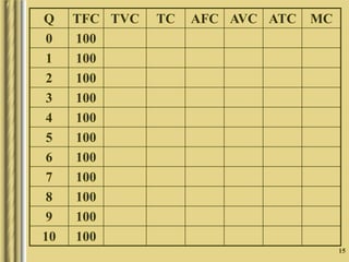 15
Q TFC TVC TC AFC AVC ATC MC
0 100
1 100
2 100
3 100
4 100
5 100
6 100
7 100
8 100
9 100
10 100
 