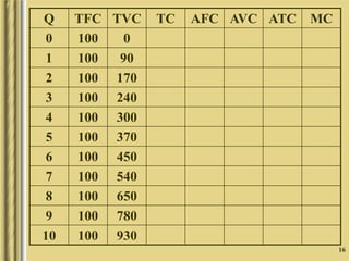 16
Q TFC TVC TC AFC AVC ATC MC
0 100 0
1 100 90
2 100 170
3 100 240
4 100 300
5 100 370
6 100 450
7 100 540
8 100 650
9 100 780
10 100 930
 