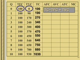 17
Q TFC TVC TC AFC AVC ATC MC
0 100 0
1 100 90
2 100 170
3 100 240
4 100 300
5 100 370
6 100 450
7 100 540
8 100 650
9 100 780
10 100 930
100
190
270
340
400
470
550
640
750
880
1030
TC=TFC + TVC
 