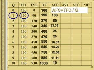 18
Q TFC TVC TC AFC AVC ATC MC
0 100 0
1 100 90
2 100 170
3 100 240
4 100 300
5 100 370
6 100 450
7 100 540
8 100 650
9 100 780
10 100 930
100
190
270
340
400
470
550
640
750
880
1030
100
50
33.33
25
20
16.67
14.29
12.50
11.11
10
AFC=TFC / Q
 